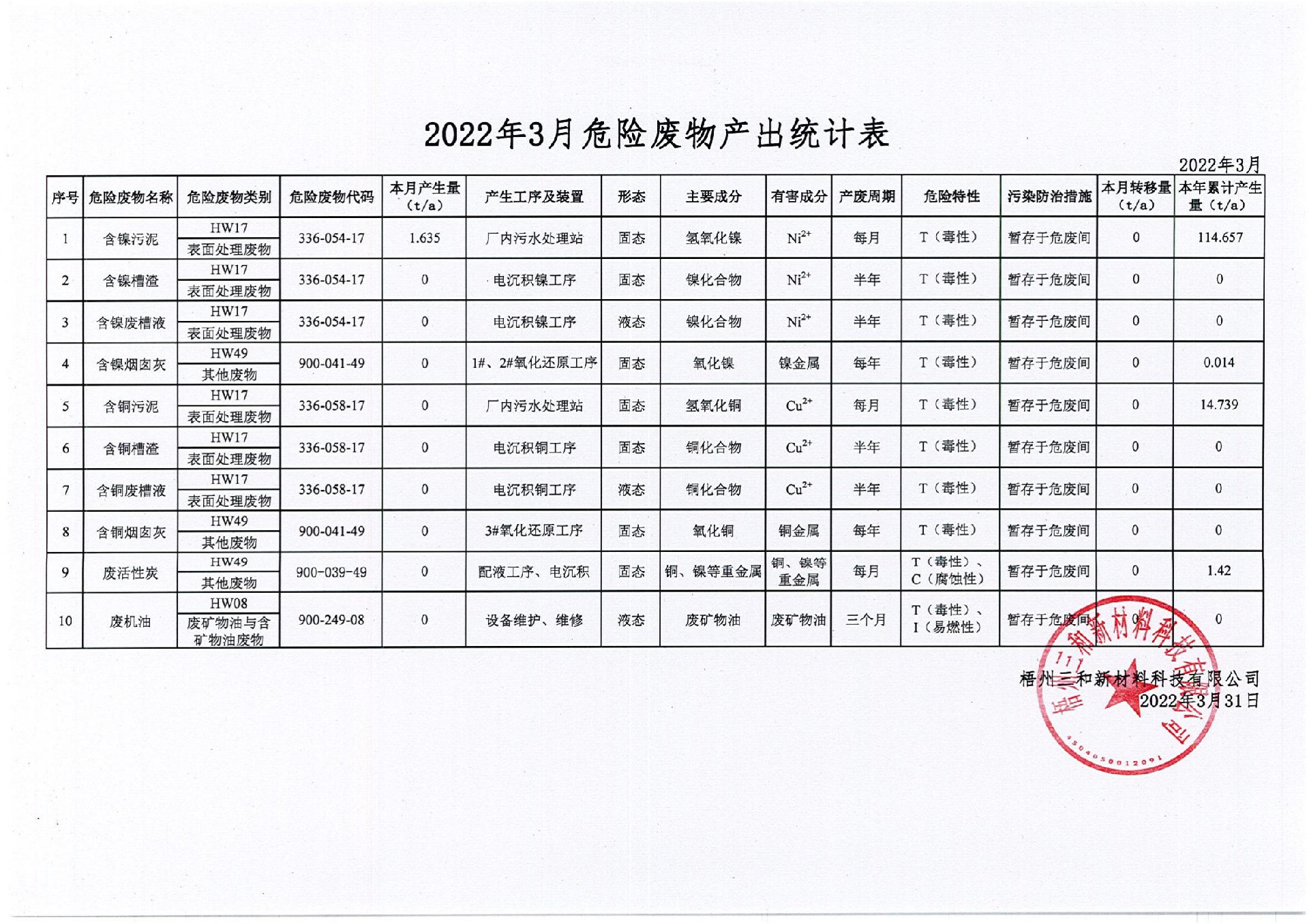 2022年3月危險廢物產(chǎn)出統(tǒng)計表_00.jpg