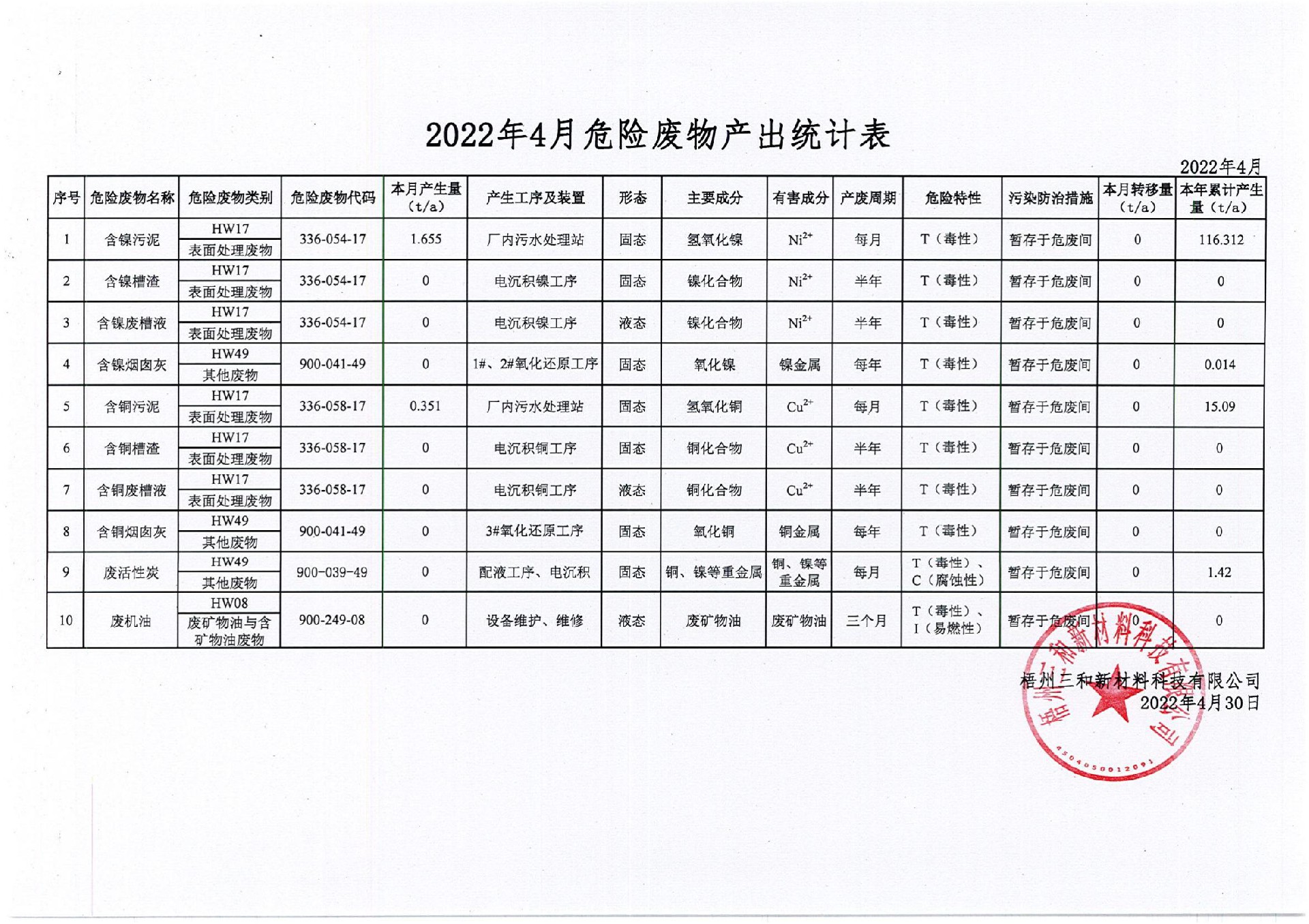 2022年4月危險廢物產(chǎn)出統(tǒng)計表_00.jpg