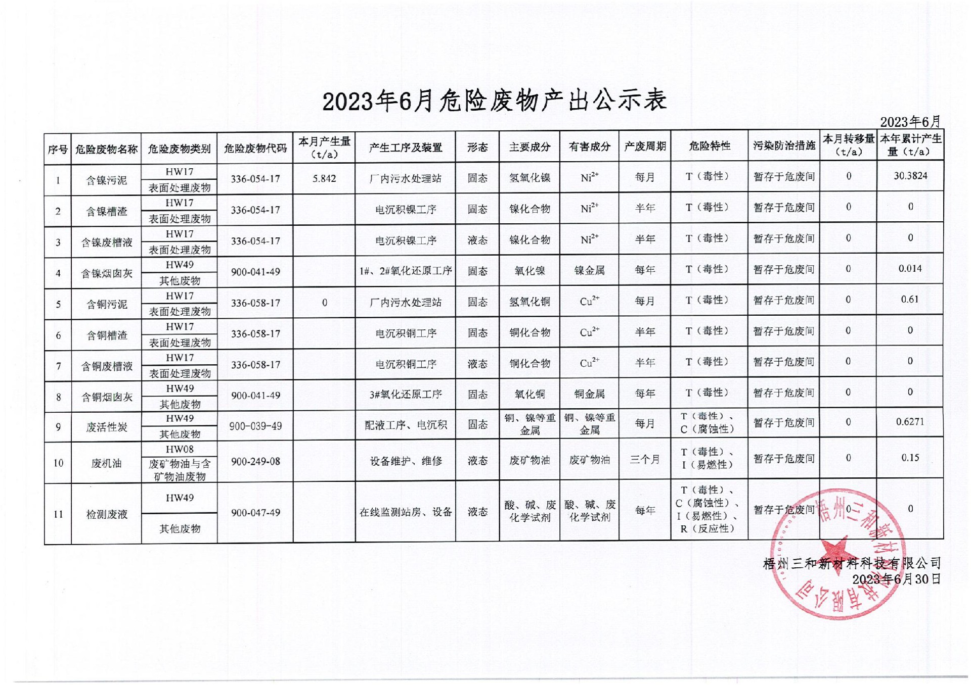 2023年6月危險廢物產(chǎn)出公示表_00.jpg